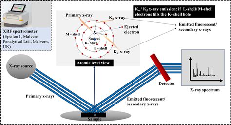 xrf spectrometer working principle|how to discuss xrf results.